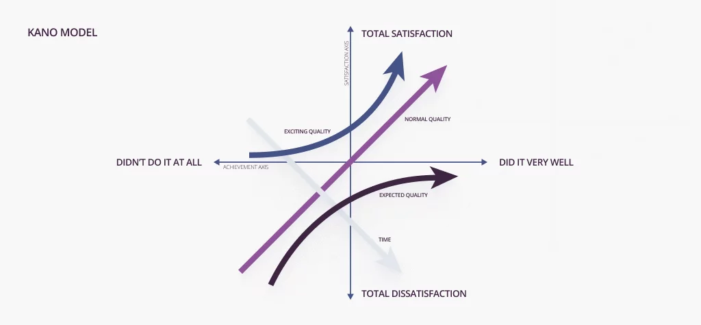 Kano model prioritization method