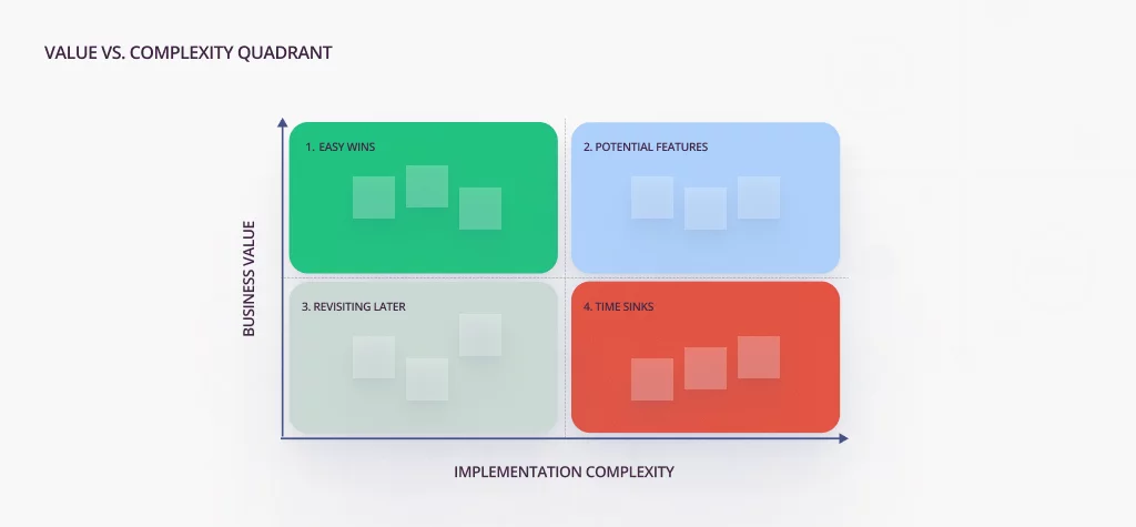 value vs complexity quadrant