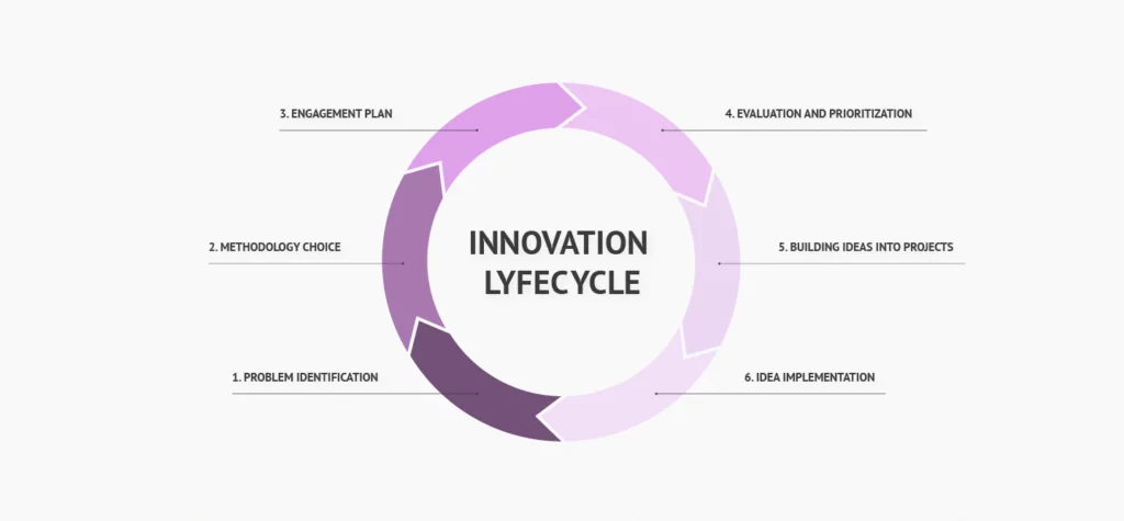 SaaS product innovation lifecycle
